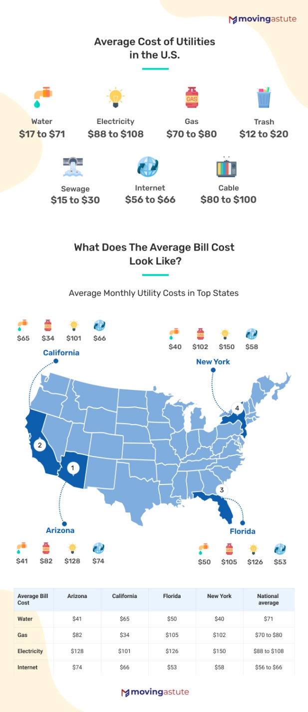 average cost of internet bill per month Bulan 3 Utility Bills  - Average Cost of Utilities, Tips and Fees